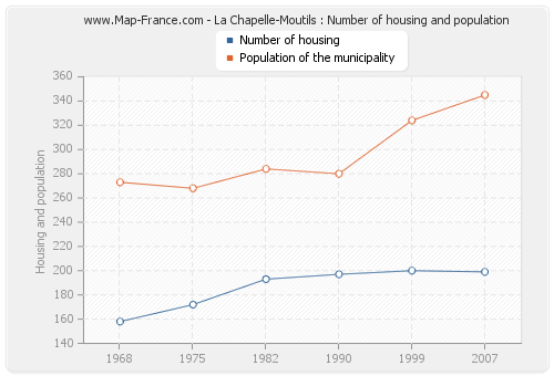 La Chapelle-Moutils : Number of housing and population